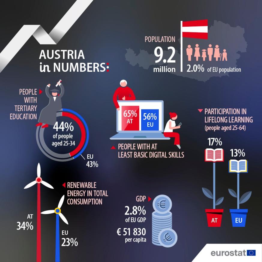 UE en números 2024: Austria