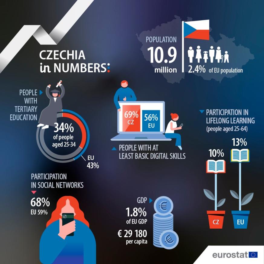 UE en números 2024: Chequia