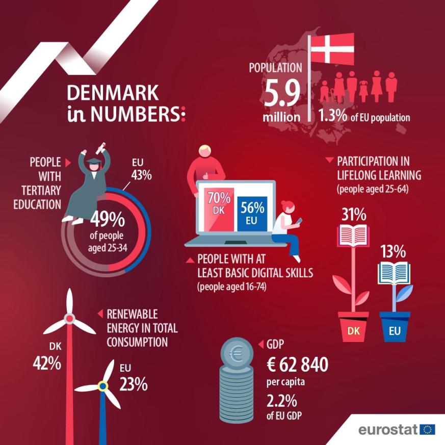 UE en números 2024: Dinamarca