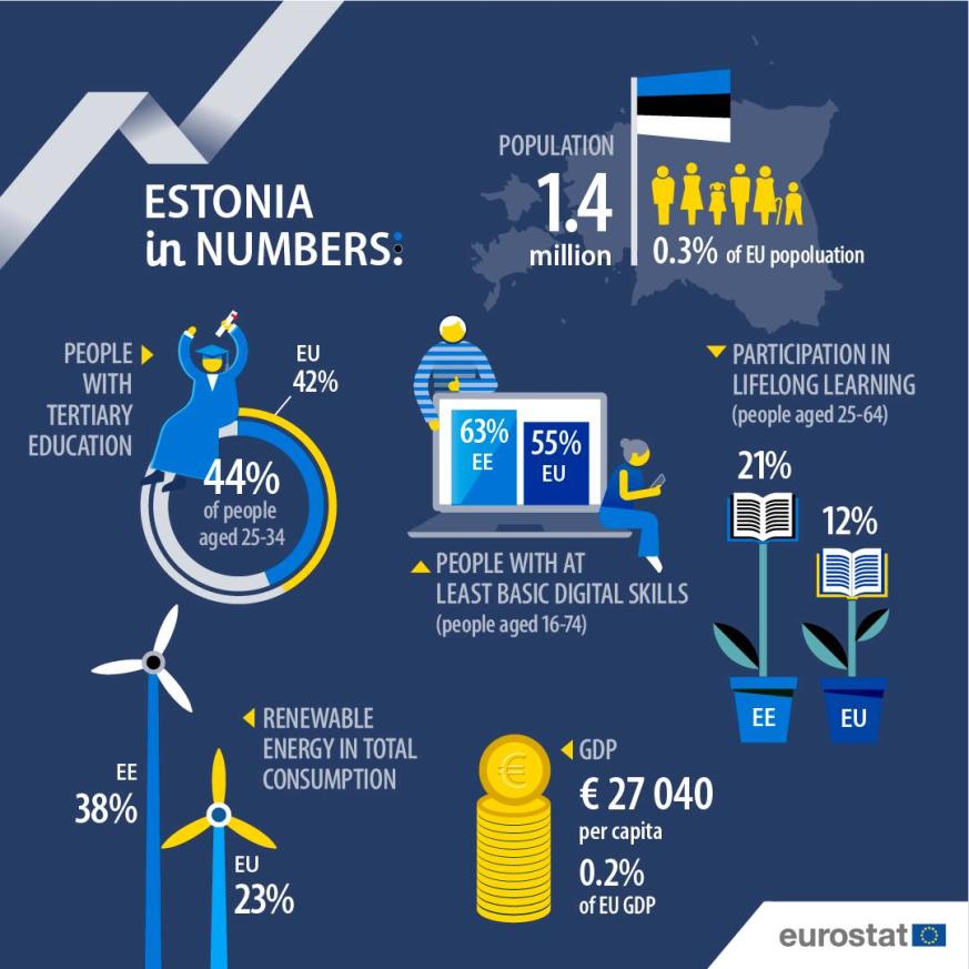 UE en números 2024: Estonia