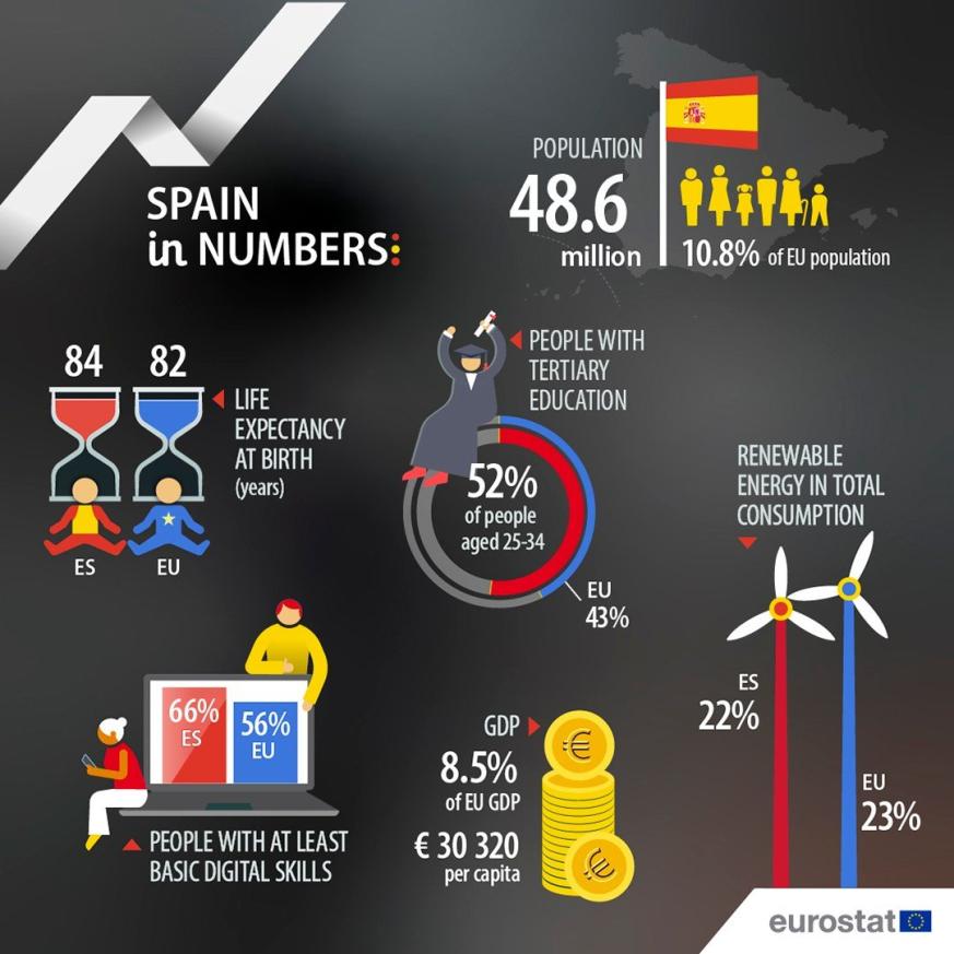 UE en números 2024: España