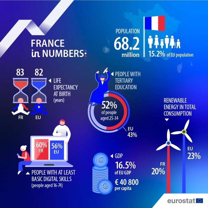 UE en números 2024: Francia