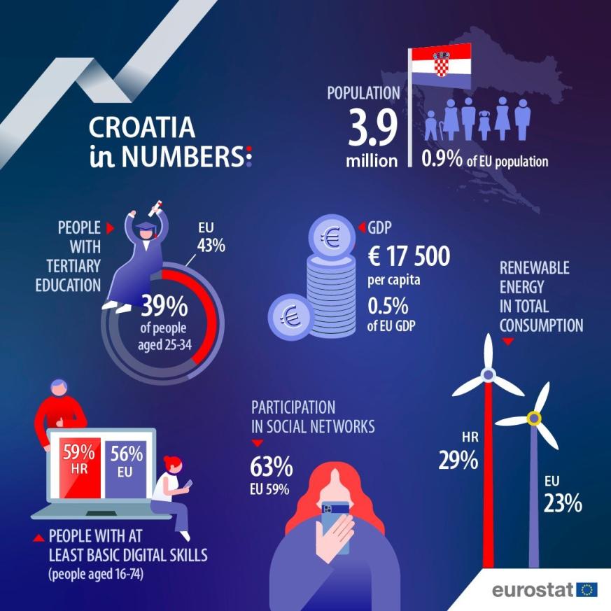 UE en números 2024: Croacia