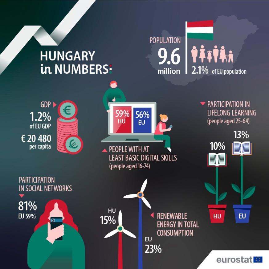 UE en números 2024: Hungría