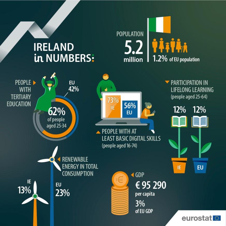 UE en números 2024: Irlanda