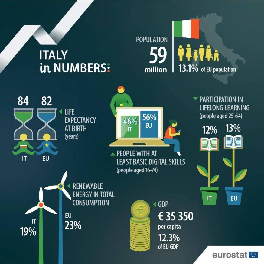 UE en números 2024: Italia