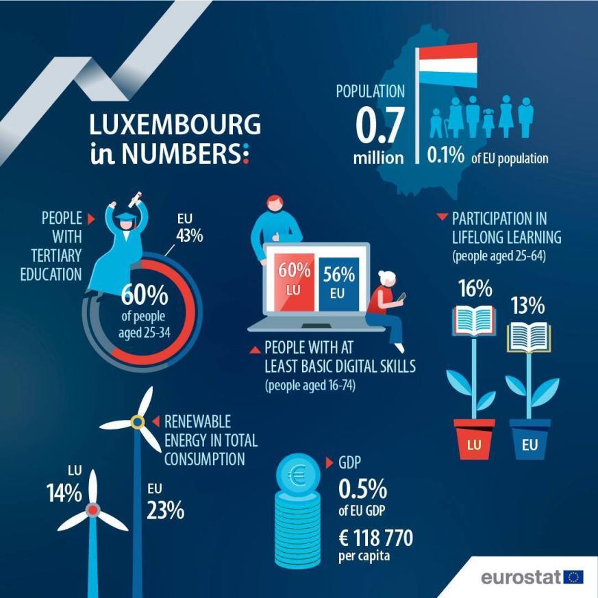 UE en números 2024: Luxemburgo