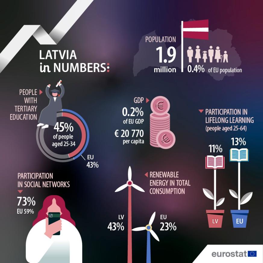 UE en números 2024: Letonia