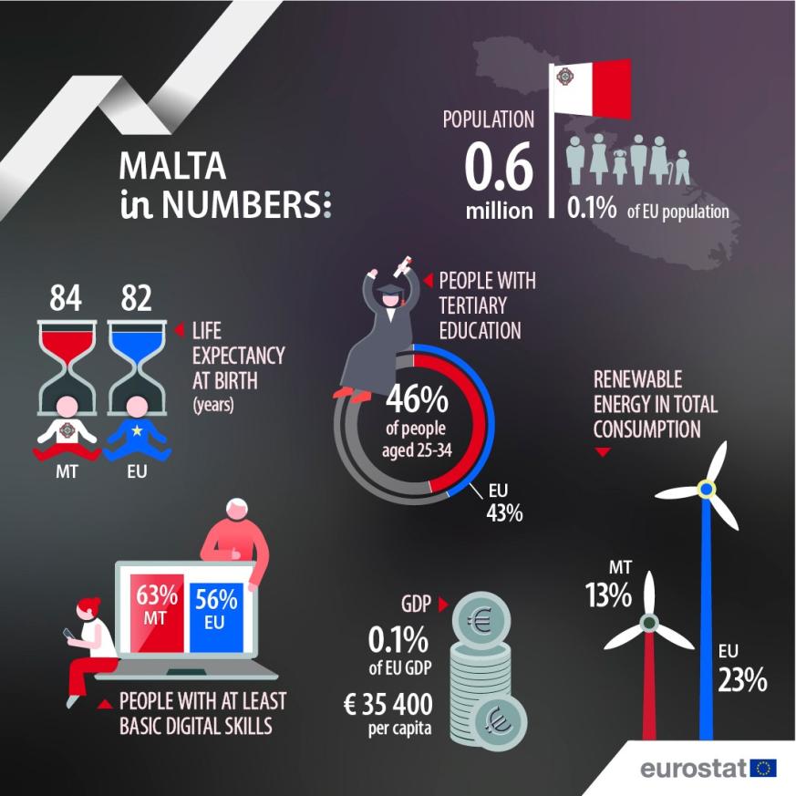 UE en números 2024: Malta