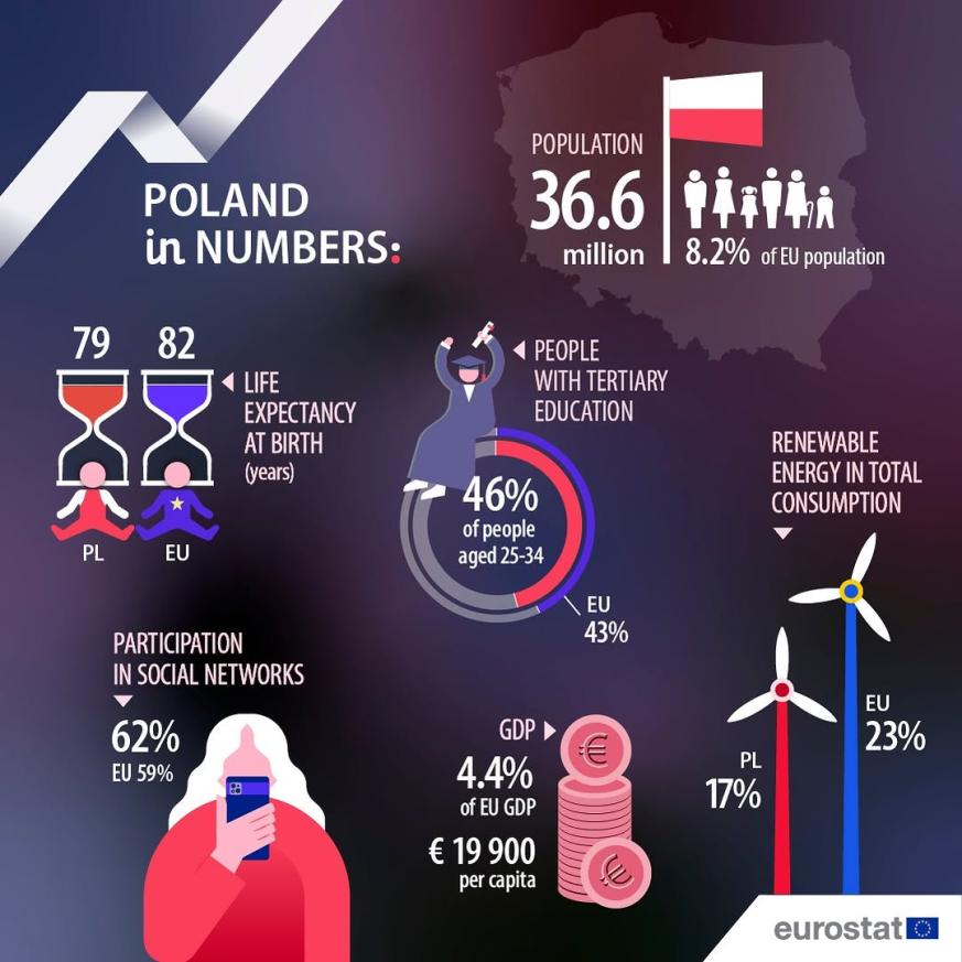 UE en números 2024: Polonia