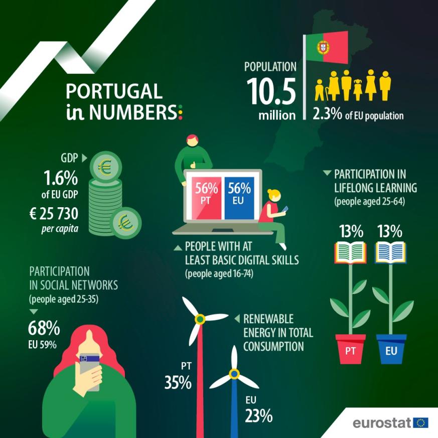 UE en números 2024: Portugal