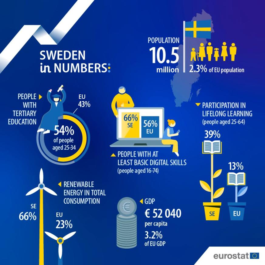 UE en números 2024: Suecia