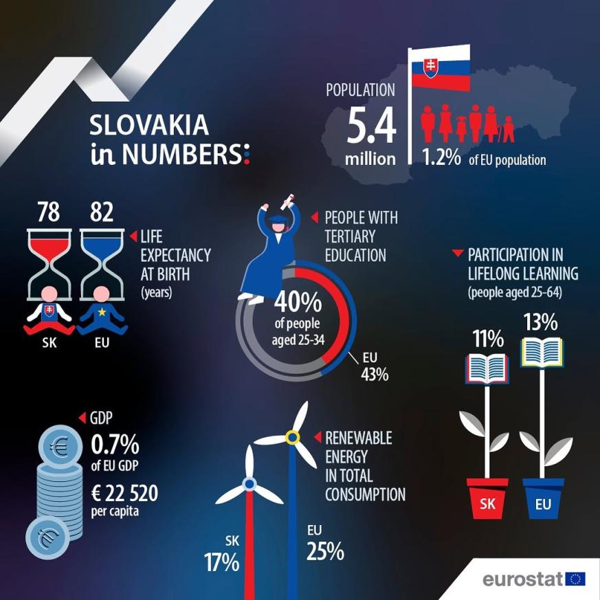 UE en números 2024: Eslovaquia