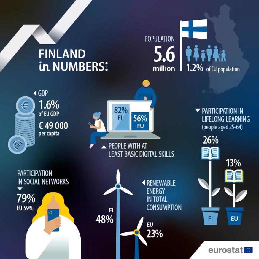 UE en números 2024: Finlandia