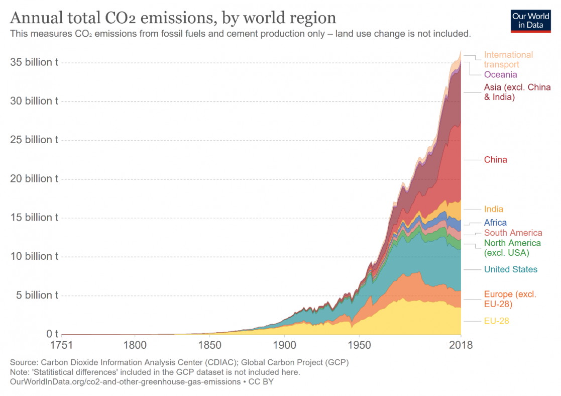 Graphic total CO2 emission worldwide 