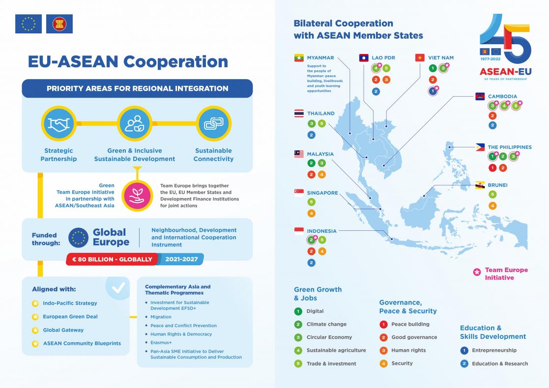 EU ASEAN Cooperation infographic