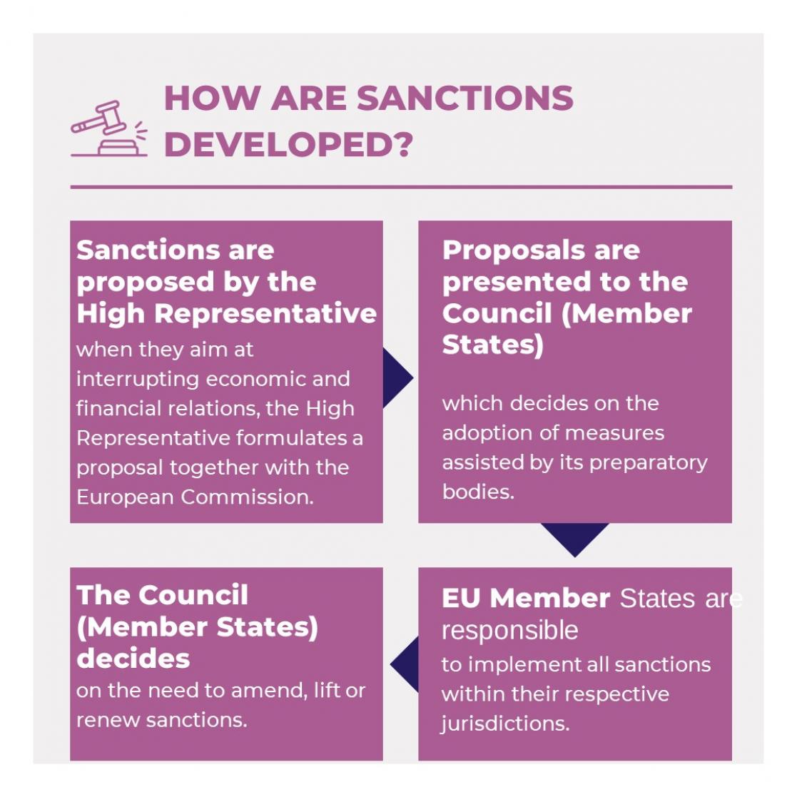 how are sanctions developed