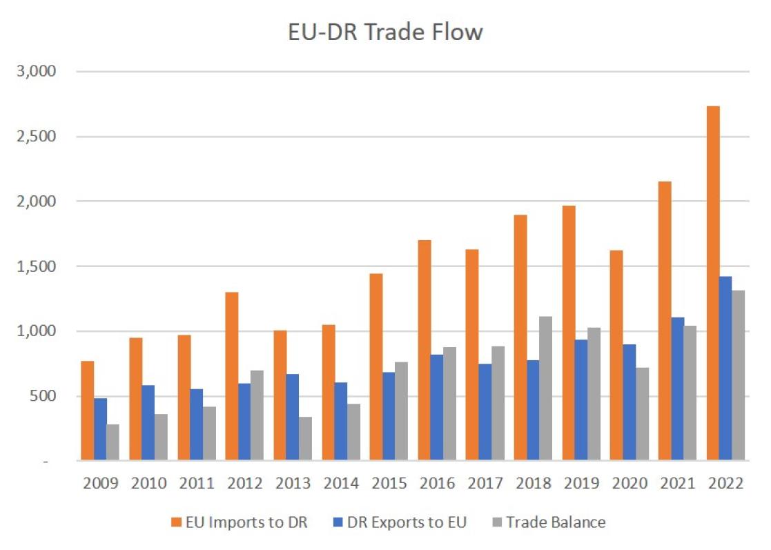 EU - DR Trade Flow