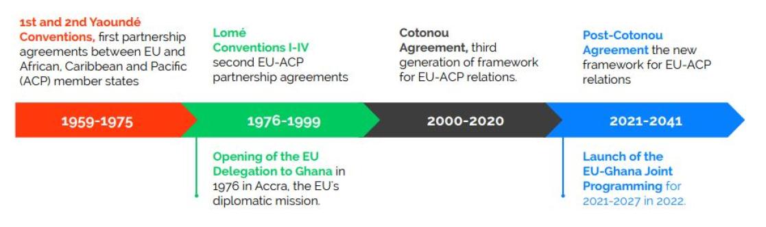 Timeline of EU-Ghana relations