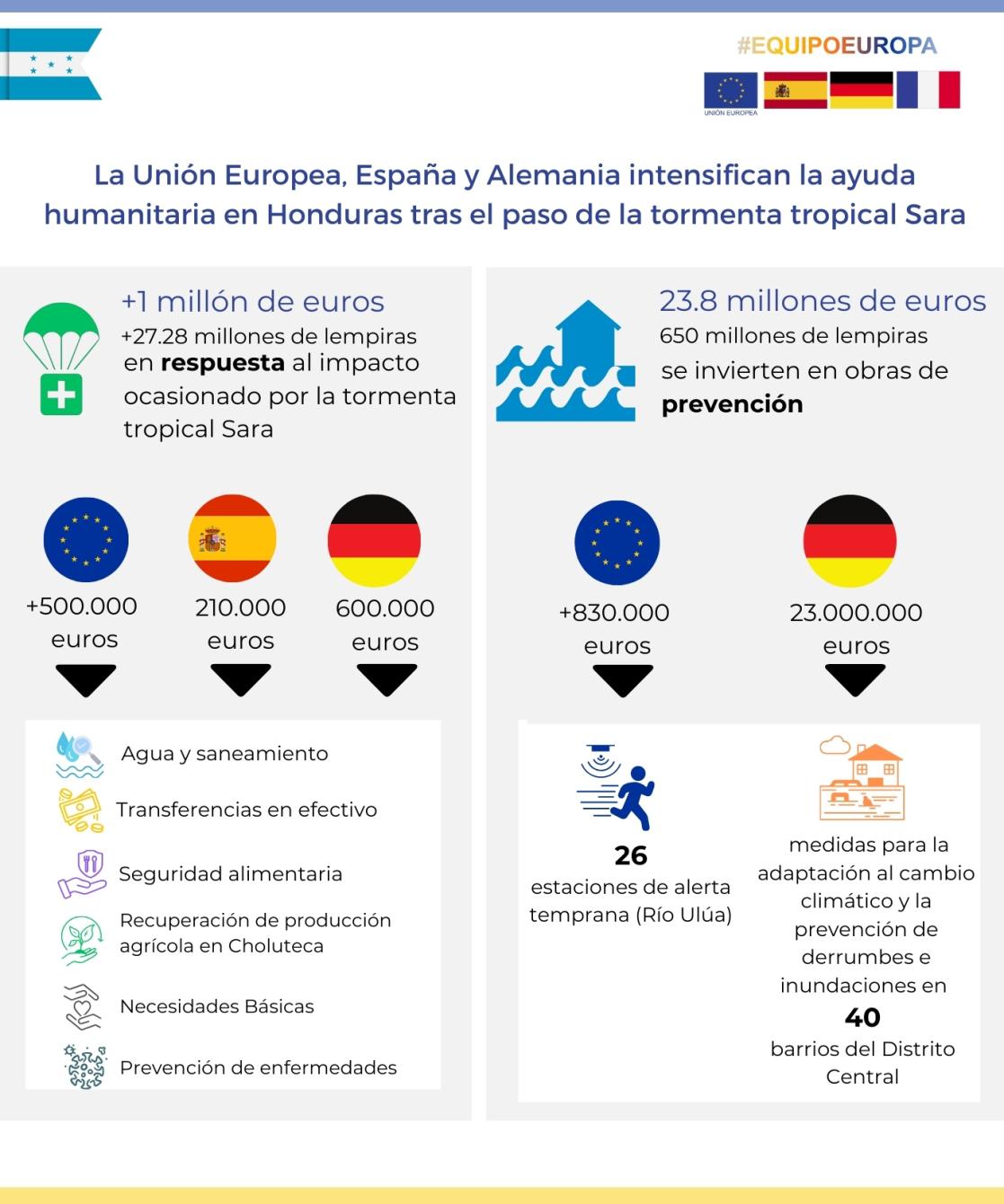 infografia Ayuda Humanitaria Honduras Tormenta Sara