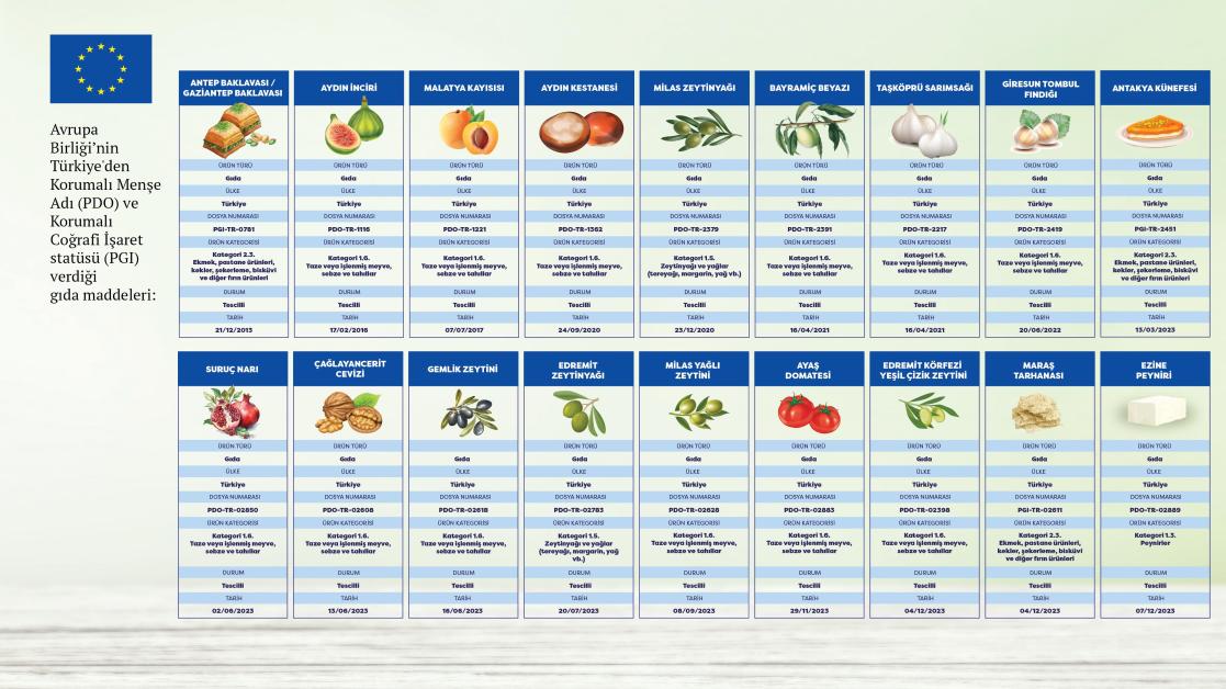 Foods with Geographical Indication TR