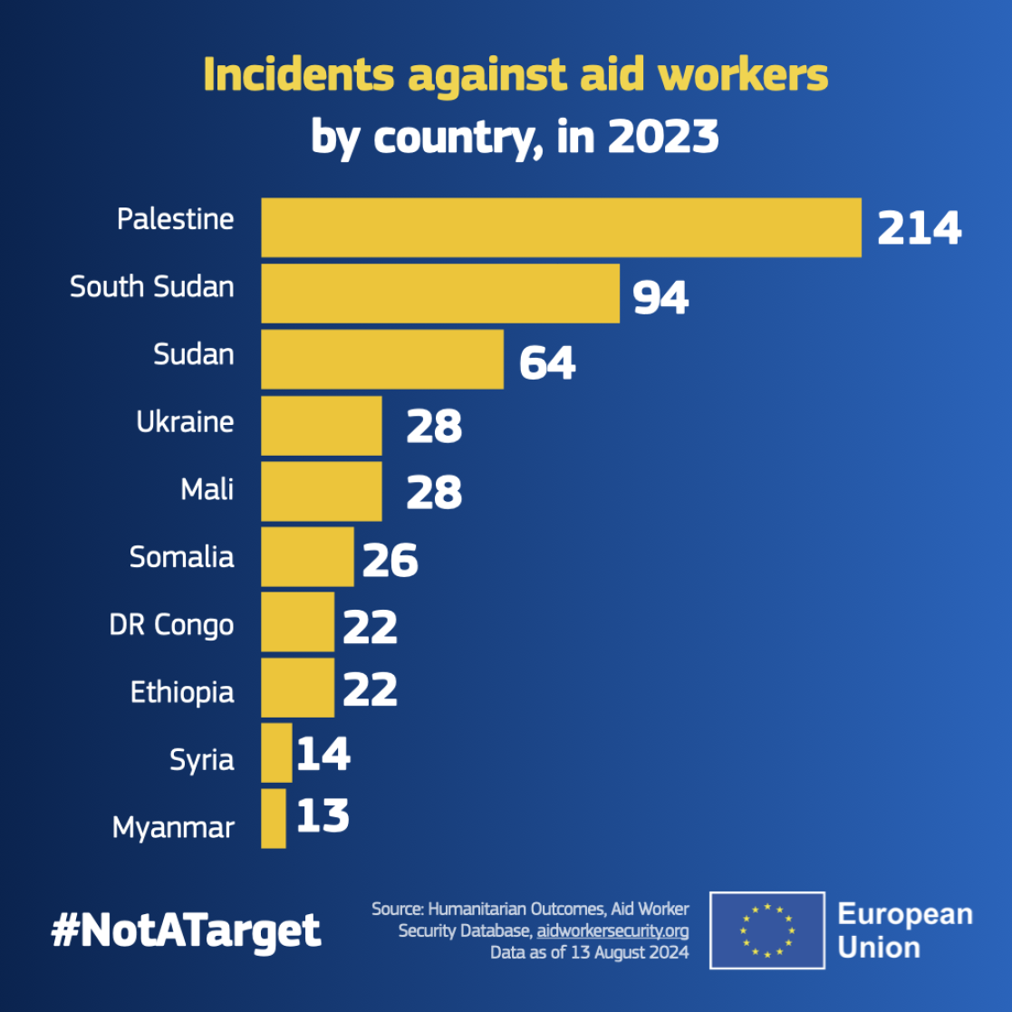 Country statistics about incidents against aid workers in 2023