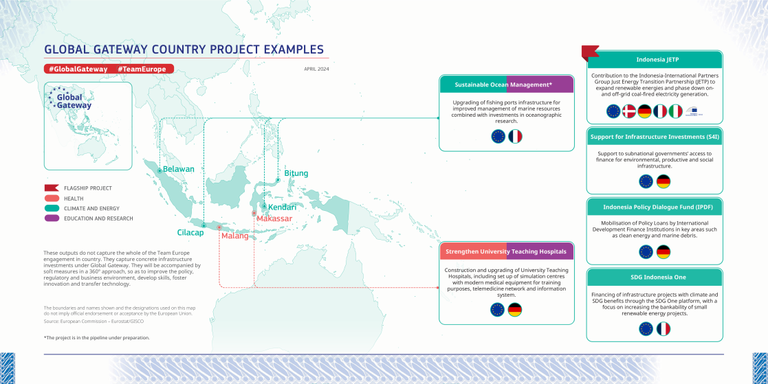 Global Gateway in Indonesia: Example of Projects