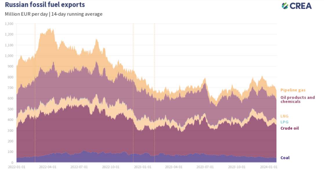 Russia fossil exports