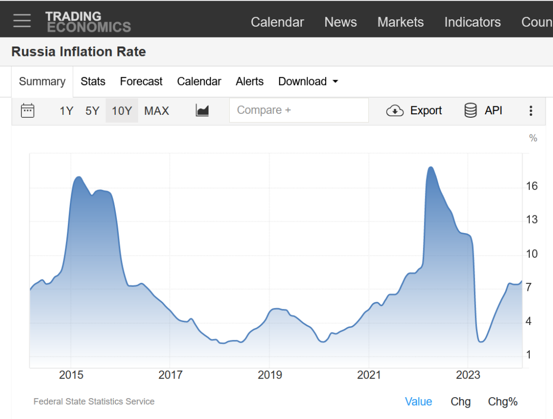 Russia inflation rate