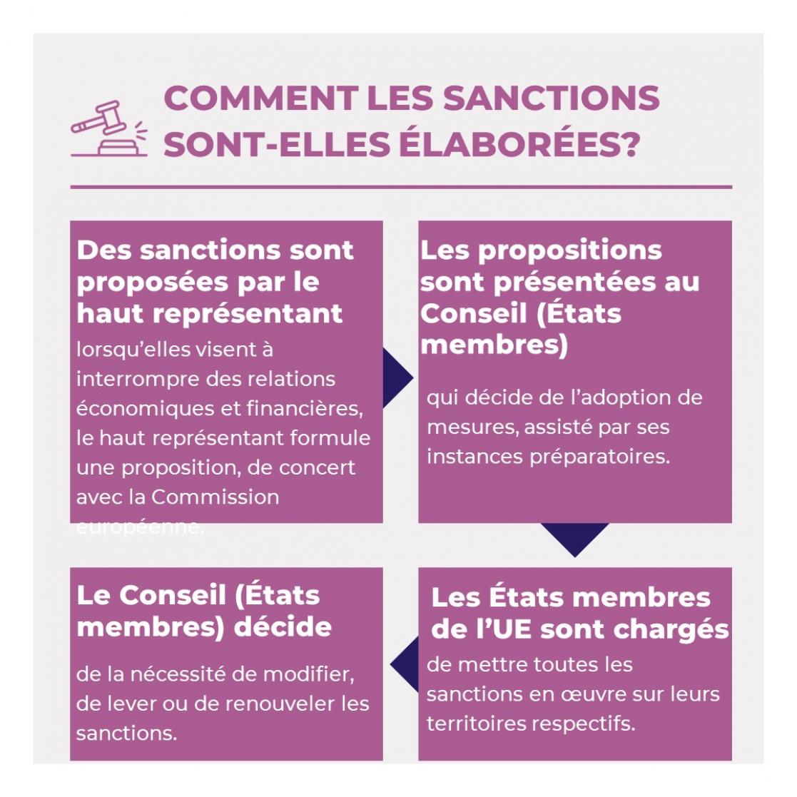 COMMENT LES SANCTIONS SONT-ELLES ÉLABORÉES?