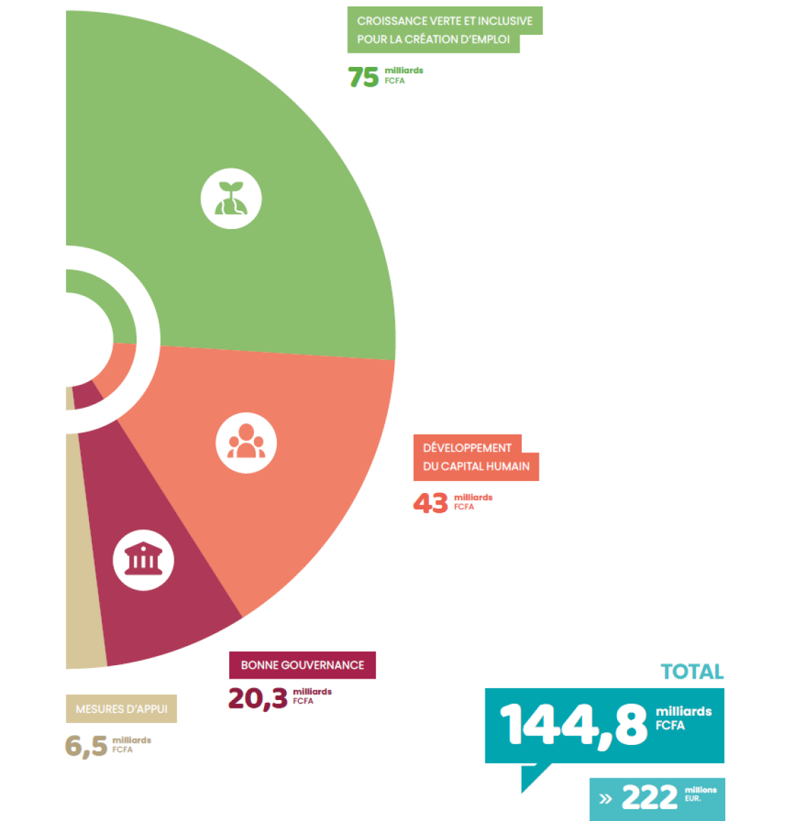 Budget total pour la période 2021 - 2024