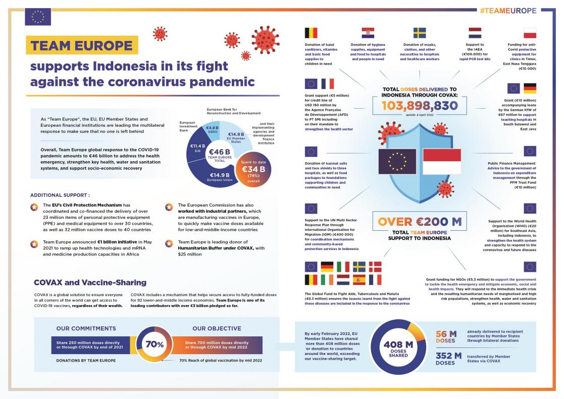Team Europe support for Indonesia's COVID-19 Response