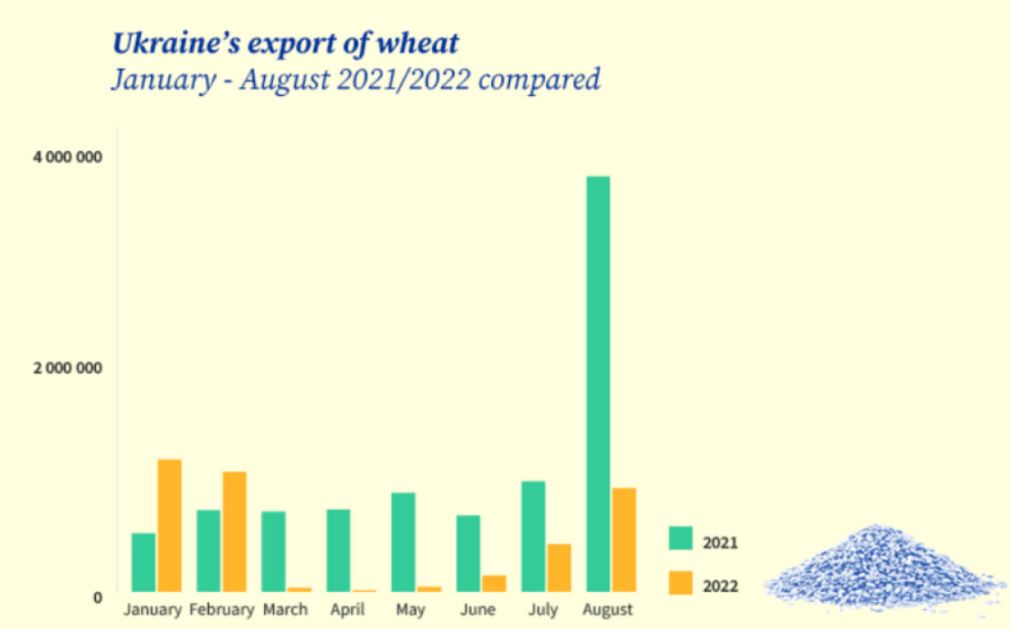 UA export of wheat