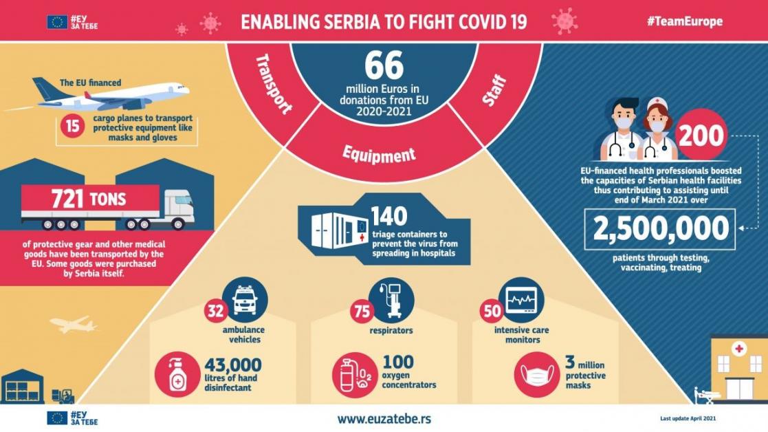 infographic enable serbio to fight Covid-19