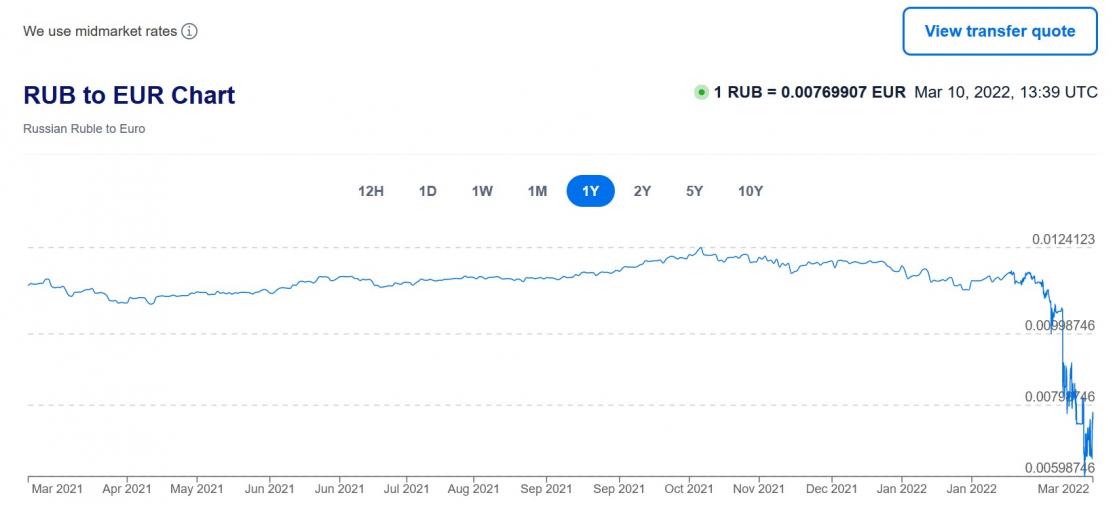 Line graph about the comparison betwenn Russian Ruble and Euro